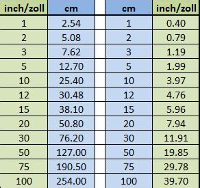 Zentimeter zu Fuß und Inches Umrechner